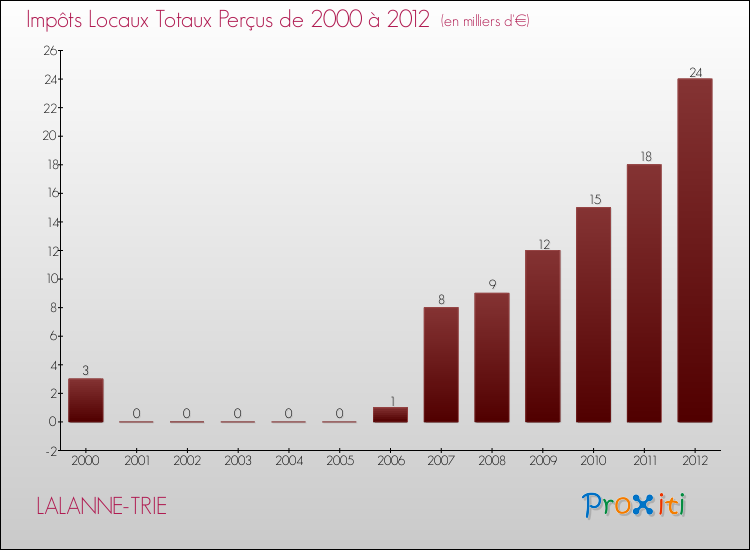 Evolution des Impôts Locaux pour la commune de LALANNE-TRIE de 2000 à 2012 Evolution des Impôts Locaux pour LALANNE-TRIE de 2000 à 2012