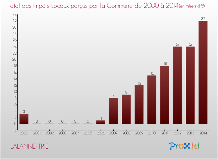 Evolution des Impôts Locaux pour la commune de LALANNE-TRIE de 2000 à 2014 Evolution des Impôts Locaux pour LALANNE-TRIE de 2000 à 2014