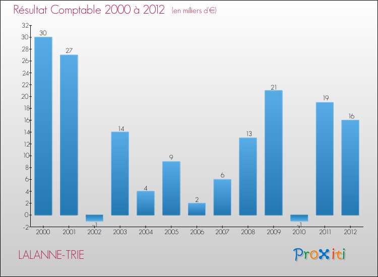 Evolution du résultat comptable pour la commune de LALANNE-TRIE de 2000 à 2012 Evolution du résultat comptable pour LALANNE-TRIE de 2000 à 2012