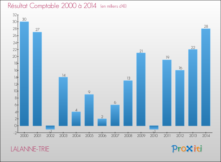 Evolution du résultat comptable pour la commune de LALANNE-TRIE de 2000 à 2014 Evolution du résultat comptable pour LALANNE-TRIE de 2000 à 2014