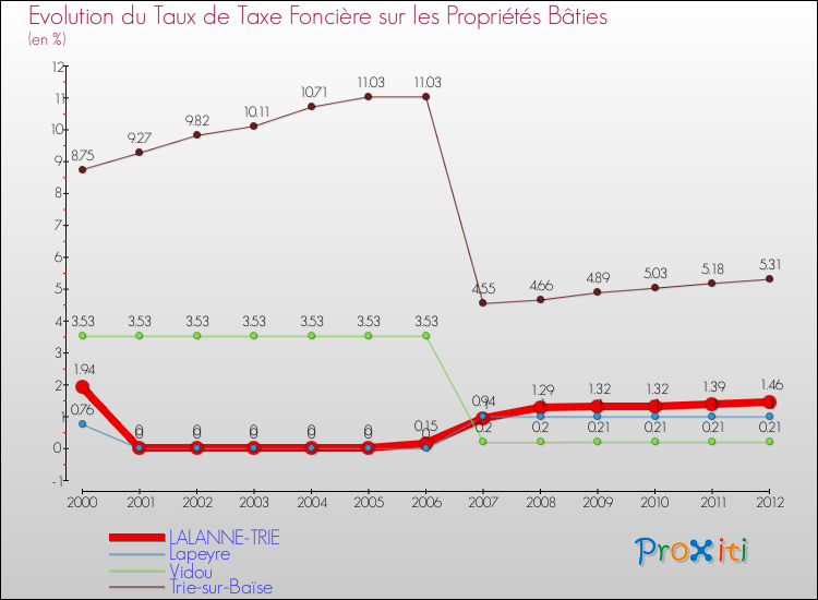 Evolution du taux de la taxe foncière sur le bati pour LALANNE-TRIE et les communes proches de 2000 à 2012 Comparaison des taux de taxe foncière sur le bati pour LALANNE-TRIE et les communes voisines de 2000 à 2012