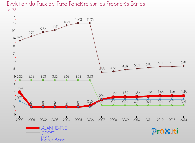 Evolution du taux de la taxe foncière sur le bati pour LALANNE-TRIE et les communes proches de 2000 à 2014 Comparaison des taux de taxe foncière sur le bati pour LALANNE-TRIE et les communes voisines de 2000 à 2014