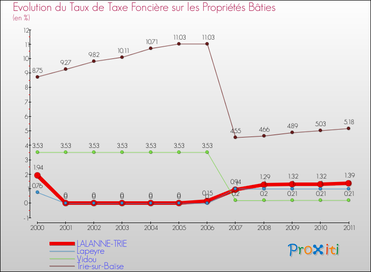 Evolution du taux de la taxe foncière sur le bati pour LALANNE-TRIE et les communes proches Comparaison des taux de taxe foncière sur le bati pour LALANNE-TRIE et les communes voisines