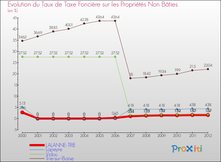 Evolution du taux de la taxe foncière sur les immeubles et terrains non batis pour LALANNE-TRIE et les communes proches de 2000 à 2012 Comparaison des taux de la taxe foncière sur les immeubles et terrains non batis pour LALANNE-TRIE et les communes voisines de 2000 à 2012