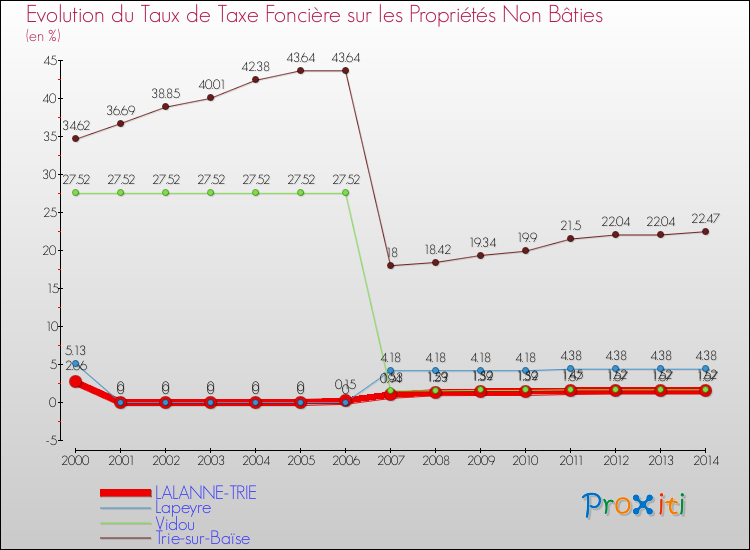 Evolution du taux de la taxe foncière sur les immeubles et terrains non batis pour LALANNE-TRIE et les communes proches de 2000 à 2014 Comparaison des taux de la taxe foncière sur les immeubles et terrains non batis pour LALANNE-TRIE et les communes voisines de 2000 à 2014