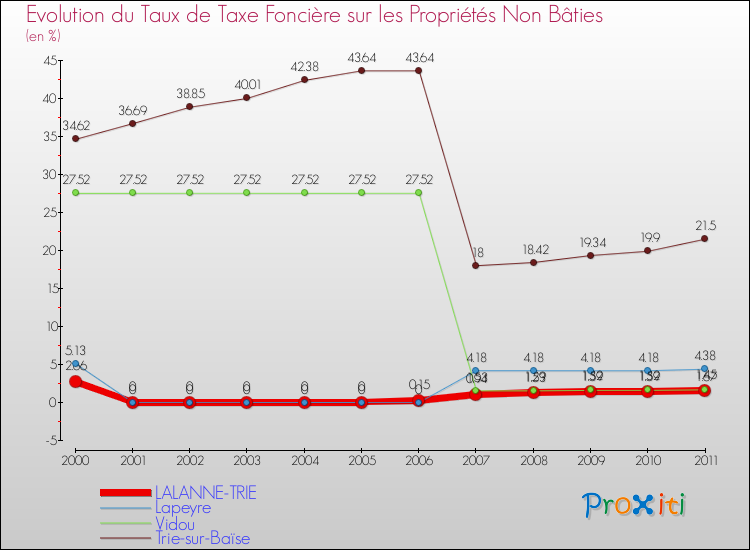 Evolution du taux de la taxe foncière sur les immeubles et terrains non batis pour LALANNE-TRIE et les communes proches Comparaison des taux de la taxe foncière sur les immeubles et terrains non batis pour LALANNE-TRIE et les communes voisines