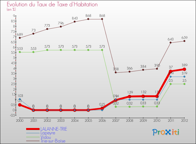 Evolution du taux de la taxe d'habitation pour LALANNE-TRIE et les communes proches Comparaison des taux de la taxe d'habitation pour LALANNE-TRIE et les communes voisines