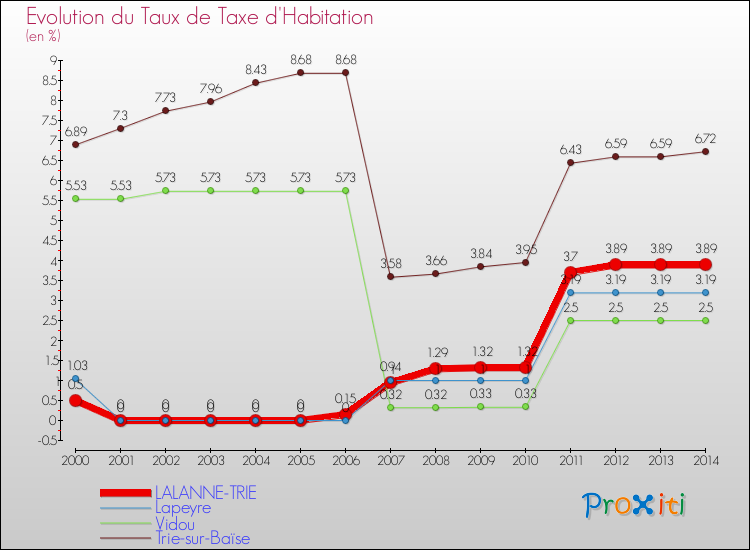 Evolution du taux de la taxe d'habitation pour LALANNE-TRIE et les communes proches de 2000 à 2014 Comparaison des taux de la taxe d'habitation pour LALANNE-TRIE et les communes voisines de 2000 à 2014