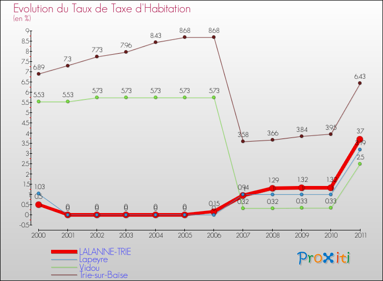 Evolution du taux de la taxe d'habitation pour LALANNE-TRIE et les communes proches Comparaison des taux de la taxe d'habitation pour LALANNE-TRIE et les communes voisines