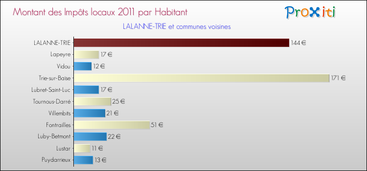 Montant des impôts locaux par Habitant pour LALANNE-TRIE et les communes proches Comparaison des impôts locaux par habitant pour LALANNE-TRIE et les communes voisines