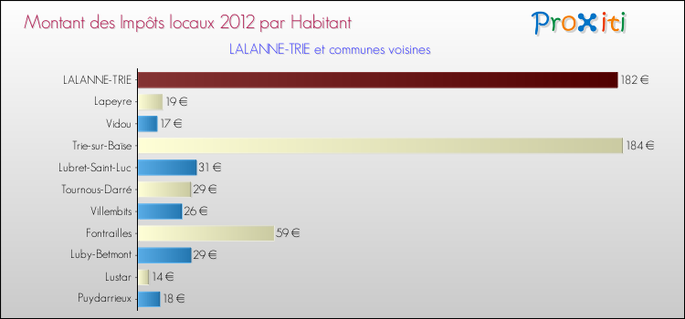 Montant des impôts locaux par Habitant pour LALANNE-TRIE et les communes proches Comparaison des impôts locaux par habitant pour LALANNE-TRIE et les communes voisines