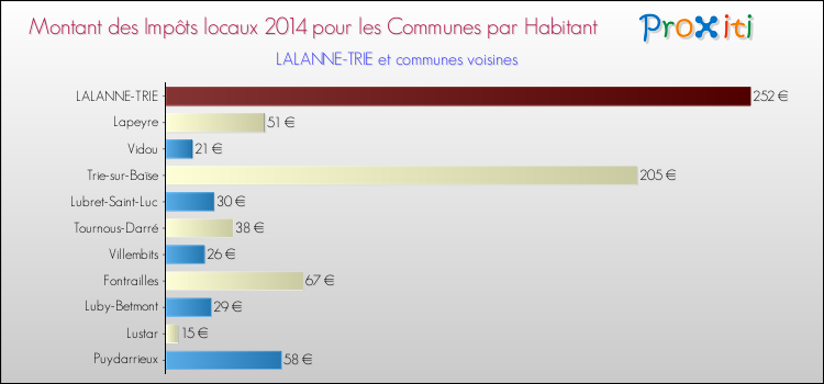 Montant des impôts locaux par Habitant pour LALANNE-TRIE et les communes proches en 2014 Comparaison des impôts locaux par habitant pour LALANNE-TRIE et les communes voisines en 2014