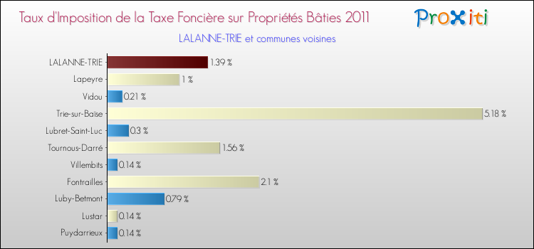 Taux d'imposition de la taxe foncière sur le bati 2011 pour LALANNE-TRIE et les communes proches Comparaison des taux d'imposition de la taxe foncière sur le bati 2011 pour LALANNE-TRIE et les communes voisines