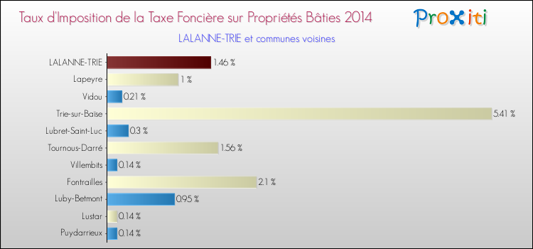 Taux d'imposition de la taxe foncière sur le bati 2014 pour LALANNE-TRIE et les communes proches Comparaison des taux d'imposition de la taxe foncière sur le bati 2014 pour LALANNE-TRIE et les communes voisines
