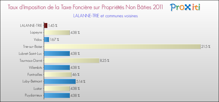 Taux d'imposition de la taxe foncière sur les immeubles et terrains non batis 2011 pour LALANNE-TRIE et les communes proches Comparaison des taux d'imposition de la taxe foncière sur les immeubles et terrains non batis 2011 pour LALANNE-TRIE et les communes voisines