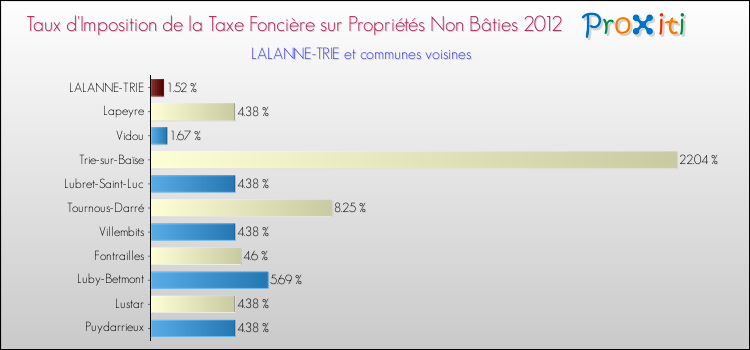 Taux d'imposition de la taxe foncière sur les immeubles et terrains non batis 2012 pour LALANNE-TRIE et les communes proches Comparaison des taux d'imposition de la taxe foncière sur les immeubles et terrains non batis 2012 pour LALANNE-TRIE et les communes voisines