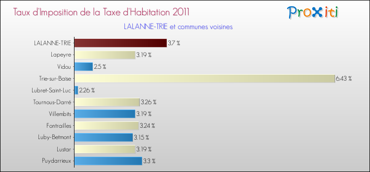 Taux d'imposition de la taxe d'habitation 2011 pour LALANNE-TRIE et les communes proches Comparaison des taux d'imposition de la taxe d'habitation 2011 pour LALANNE-TRIE et les communes voisines