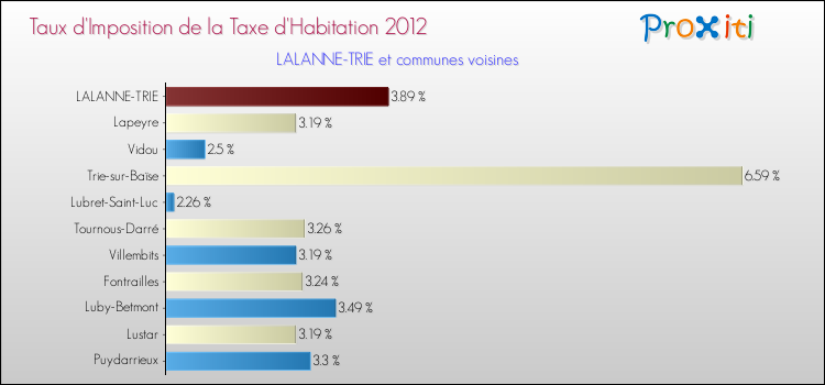 Taux d'imposition de la taxe d'habitation 2012 pour LALANNE-TRIE et les communes proches Comparaison des taux d'imposition de la taxe d'habitation 2012 pour LALANNE-TRIE et les communes voisines