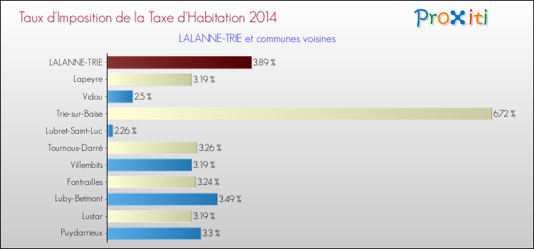 Taux d'imposition de la taxe d'habitation 2014 pour LALANNE-TRIE et les communes proches Comparaison des taux d'imposition de la taxe d'habitation 2014 pour LALANNE-TRIE et les communes voisines