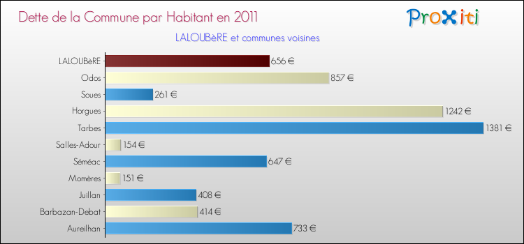 Dette par habitant de la commune en 2011 pour LALOUBèRE et les communes proches Comparaison de la dette par habitant de la commune en 2011 pour LALOUBèRE et les communes voisines