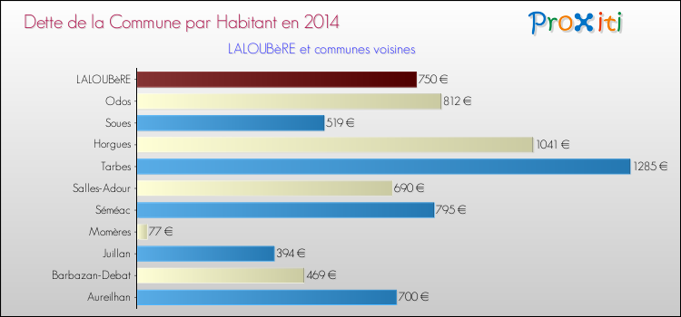 Dette par habitant de la commune en 2014 pour LALOUBèRE et les communes proches Comparaison de la dette par habitant de la commune en 2014 pour LALOUBèRE et les communes voisines