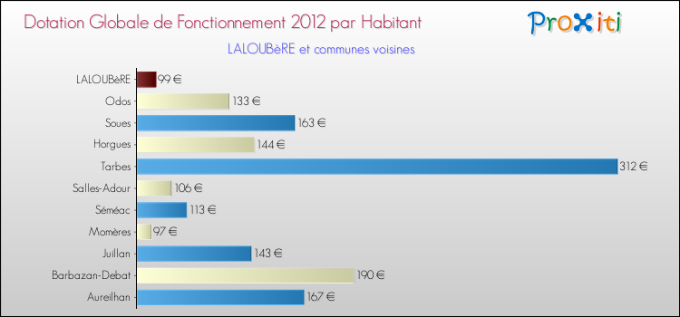Montant des dotations globales de fonctionnement DGF par Habitant pour LALOUBèRE et les communes proches Comparaison des des dotations globales de fonctionnement DGF par habitant pour LALOUBèRE et les communes voisines