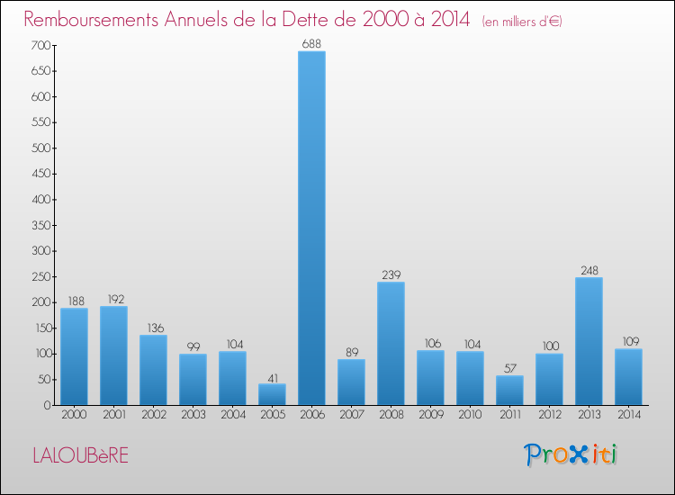 Evolution de l'annuité de la dette pour la commune de LALOUBèRE de 2000 à 2014 Annuités de la dette pour LALOUBèRE de 2000 à 2014