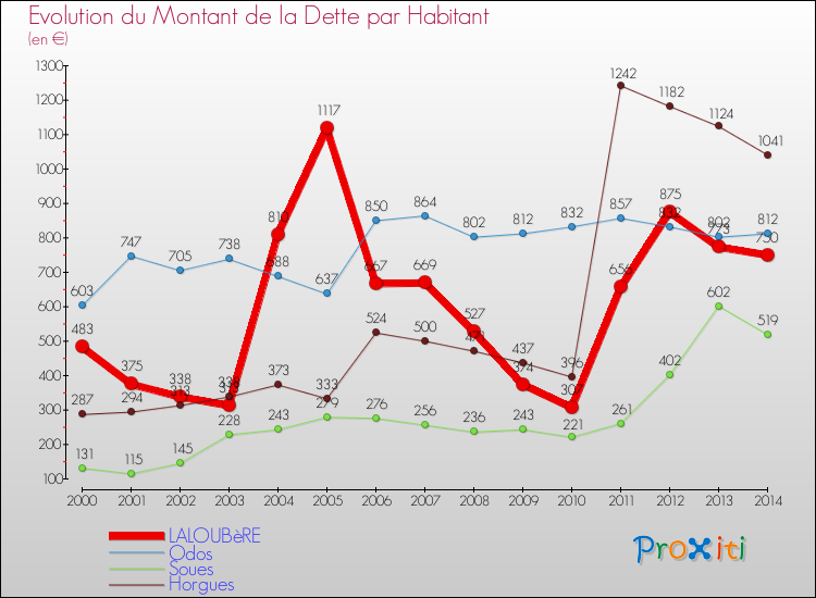 Evolution de la dette par habitant pour la commune de LALOUBèRE et les communes proches de 2000 à 2014 Comparaison de la dette par habitant pour LALOUBèRE et les communes voisines de 2000 à 2014