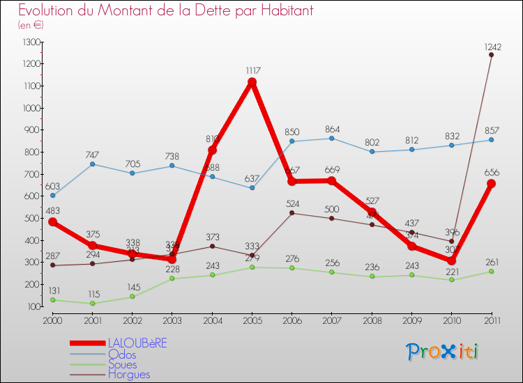Evolution de la dette par habitant pour la commune de LALOUBèRE et les communes proches Comparaison de la dette par habitant pour LALOUBèRE et les communes voisines