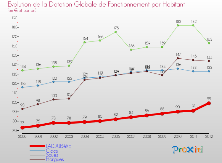 Evolution et montant de la dotation globale de fonctionnement par Habitant pour LALOUBèRE et les communes proches Comparaison des dotations globales de fonctionnement par habitant pour LALOUBèRE et les communes voisines