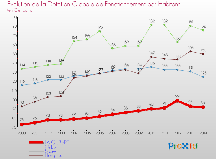Comparaison des dotations globales de fonctionnement par habitant pour LALOUBèRE et les communes voisines de 2000 à 2014.
