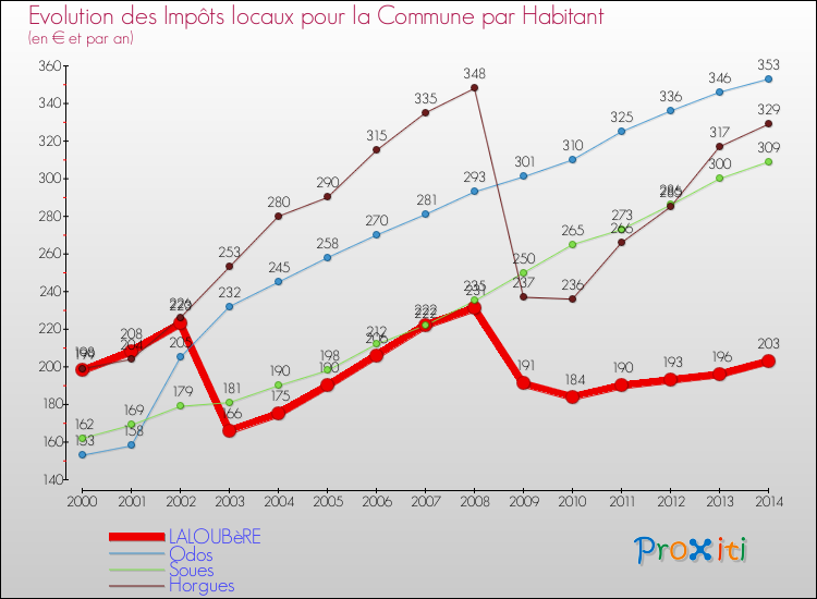 Comparaison des impôts locaux par habitant pour LALOUBèRE et les communes voisines de 2000 à 2014