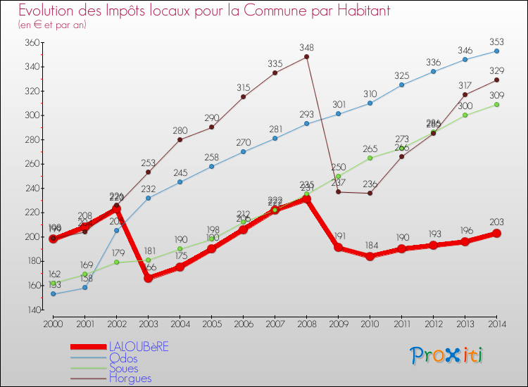 Evolution et montant des impôts locaux par Habitant pour LALOUBèRE et les communes proches de 2000 à 2014 Comparaison des impôts locaux par habitant pour LALOUBèRE et les communes voisines de 2000 à 2014