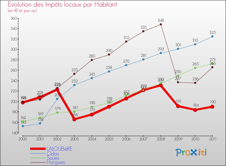 Evolution et montant des impôts locaux par Habitant pour LALOUBèRE et les communes proches Comparaison des impôts locaux par habitant pour LALOUBèRE et les communes voisines