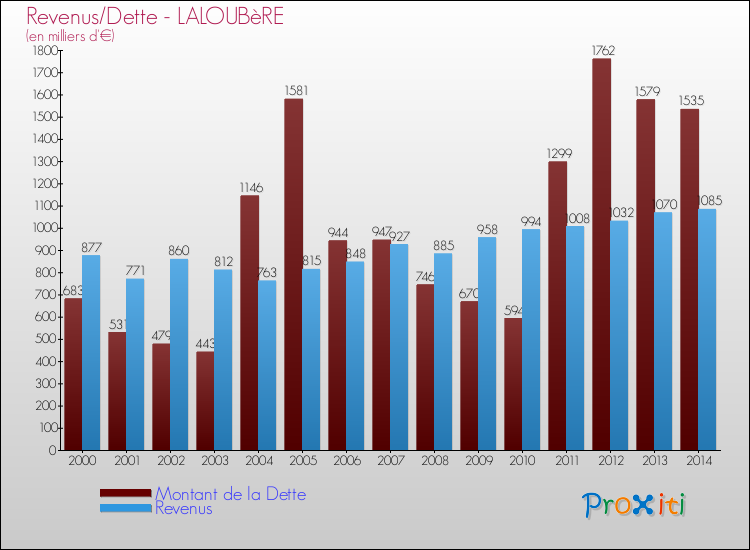 Comparaison de la dette et des revenus pour LALOUBèRE de 2000 à 2014