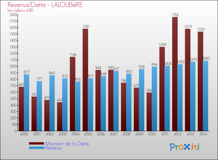 Evolution comparée de la dette et des revenus pour la commune de LALOUBèRE de 2000 à 2014 Comparaison de la dette et des revenus pour LALOUBèRE de 2000 à 2014