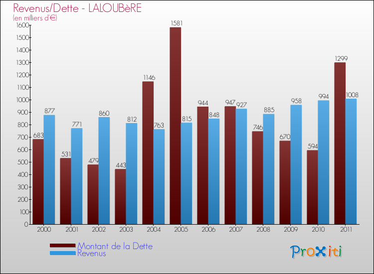 Evolution comparée de la dette et des revenus pour la commune de LALOUBèRE de 2000 à 2011 Comparaison de la dette et des revenus pour LALOUBèRE de 2000 à 2011