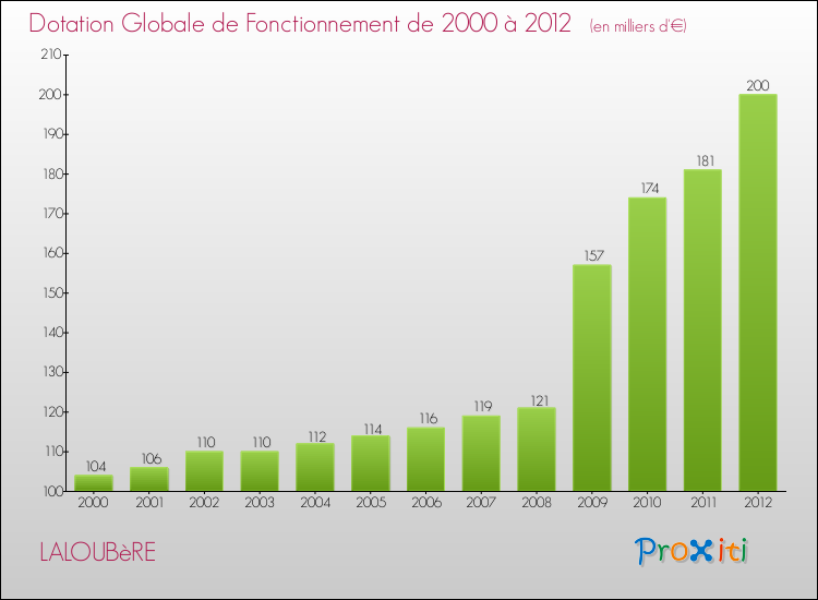 Evolution du montant de la Dotation Globale de Fonctionnement pour la commune de LALOUBèRE de 2000 à 2012 Evolution du montant de la Dotation Globale de Fonctionnement pour LALOUBèRE de 2000 à 2012
