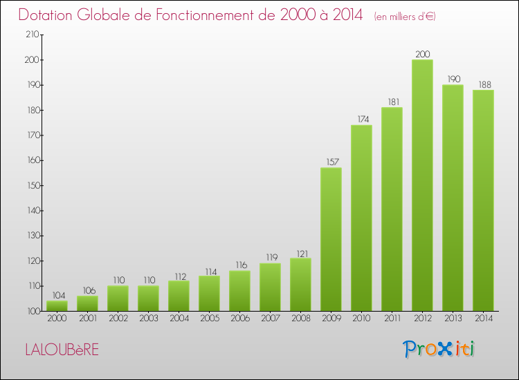 Evolution du montant de la Dotation Globale de Fonctionnement pour LALOUBèRE de 2000 à 2014