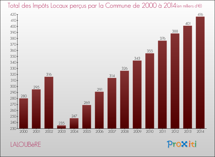 Evolution des Impôts Locaux pour la commune de LALOUBèRE de 2000 à 2014 Evolution des Impôts Locaux pour LALOUBèRE de 2000 à 2014
