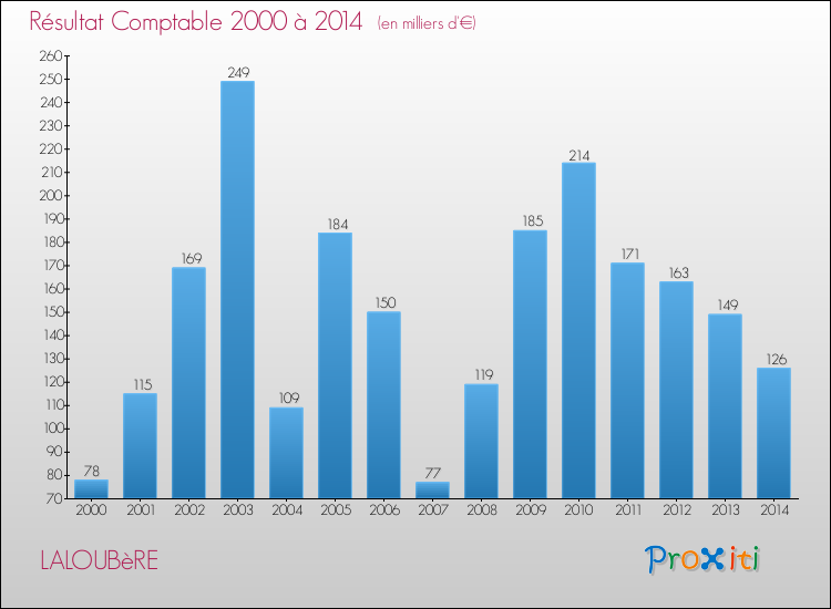 Evolution du résultat comptable pour la commune de LALOUBèRE de 2000 à 2014 Evolution du résultat comptable pour LALOUBèRE de 2000 à 2014