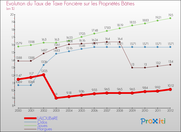 Evolution du taux de la taxe foncière sur le bati pour LALOUBèRE et les communes proches de 2000 à 2012 Comparaison des taux de taxe foncière sur le bati pour LALOUBèRE et les communes voisines de 2000 à 2012
