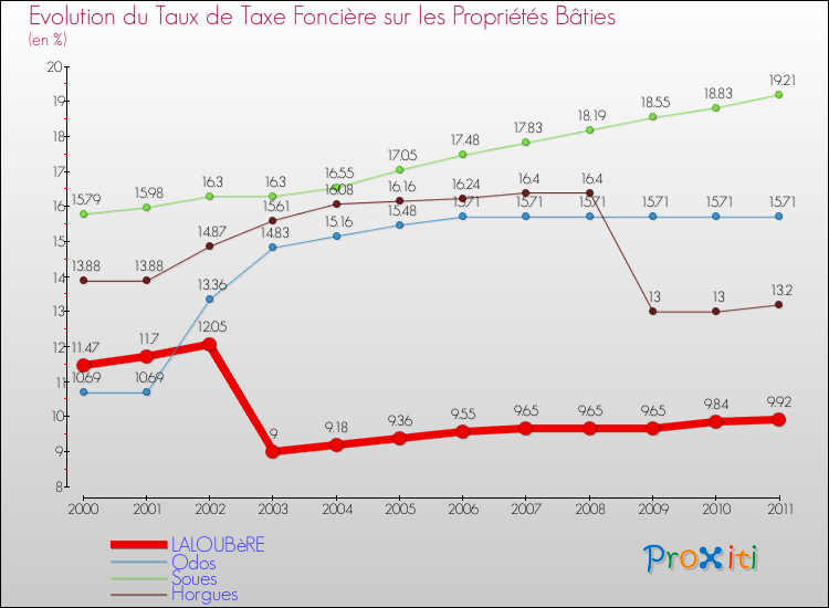 Evolution du taux de la taxe foncière sur le bati pour LALOUBèRE et les communes proches Comparaison des taux de taxe foncière sur le bati pour LALOUBèRE et les communes voisines