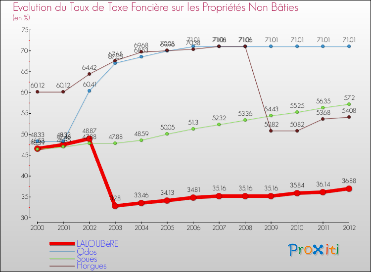 Evolution du taux de la taxe foncière sur les immeubles et terrains non batis pour LALOUBèRE et les communes proches de 2000 à 2012 Comparaison des taux de la taxe foncière sur les immeubles et terrains non batis pour LALOUBèRE et les communes voisines de 2000 à 2012