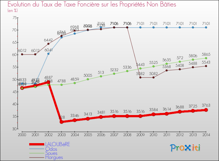 Evolution du taux de la taxe foncière sur les immeubles et terrains non batis pour LALOUBèRE et les communes proches de 2000 à 2014 Comparaison des taux de la taxe foncière sur les immeubles et terrains non batis pour LALOUBèRE et les communes voisines de 2000 à 2014