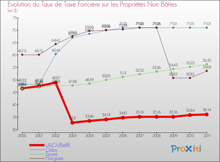 Evolution du taux de la taxe foncière sur les immeubles et terrains non batis pour LALOUBèRE et les communes proches Comparaison des taux de la taxe foncière sur les immeubles et terrains non batis pour LALOUBèRE et les communes voisines