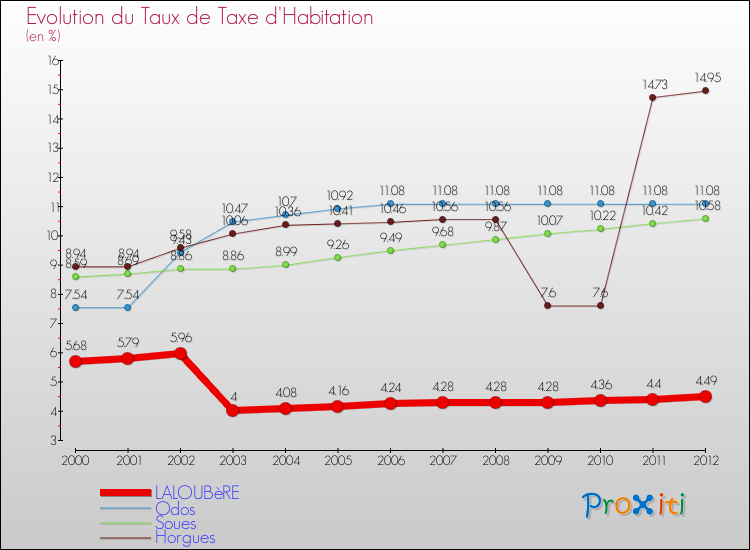 Evolution du taux de la taxe d'habitation pour LALOUBèRE et les communes proches Comparaison des taux de la taxe d'habitation pour LALOUBèRE et les communes voisines