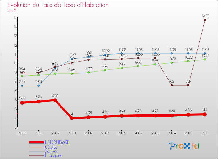 Evolution du taux de la taxe d'habitation pour LALOUBèRE et les communes proches Comparaison des taux de la taxe d'habitation pour LALOUBèRE et les communes voisines
