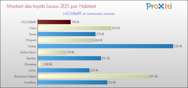 Montant des impôts locaux par Habitant pour LALOUBèRE et les communes proches Comparaison des impôts locaux par habitant pour LALOUBèRE et les communes voisines
