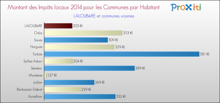 Montant des impôts locaux par Habitant pour LALOUBèRE et les communes proches en 2014 Comparaison des impôts locaux par habitant pour LALOUBèRE et les communes voisines en 2014